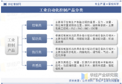<b>2025年中国工业从动化行业分类环境、成长过程及</b>