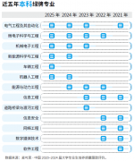 <strong>高考生必看！最新“绿牌”专业榜单出炉</strong>